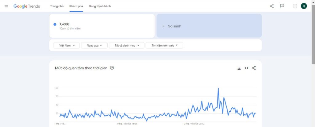 Go88 trên Google trend