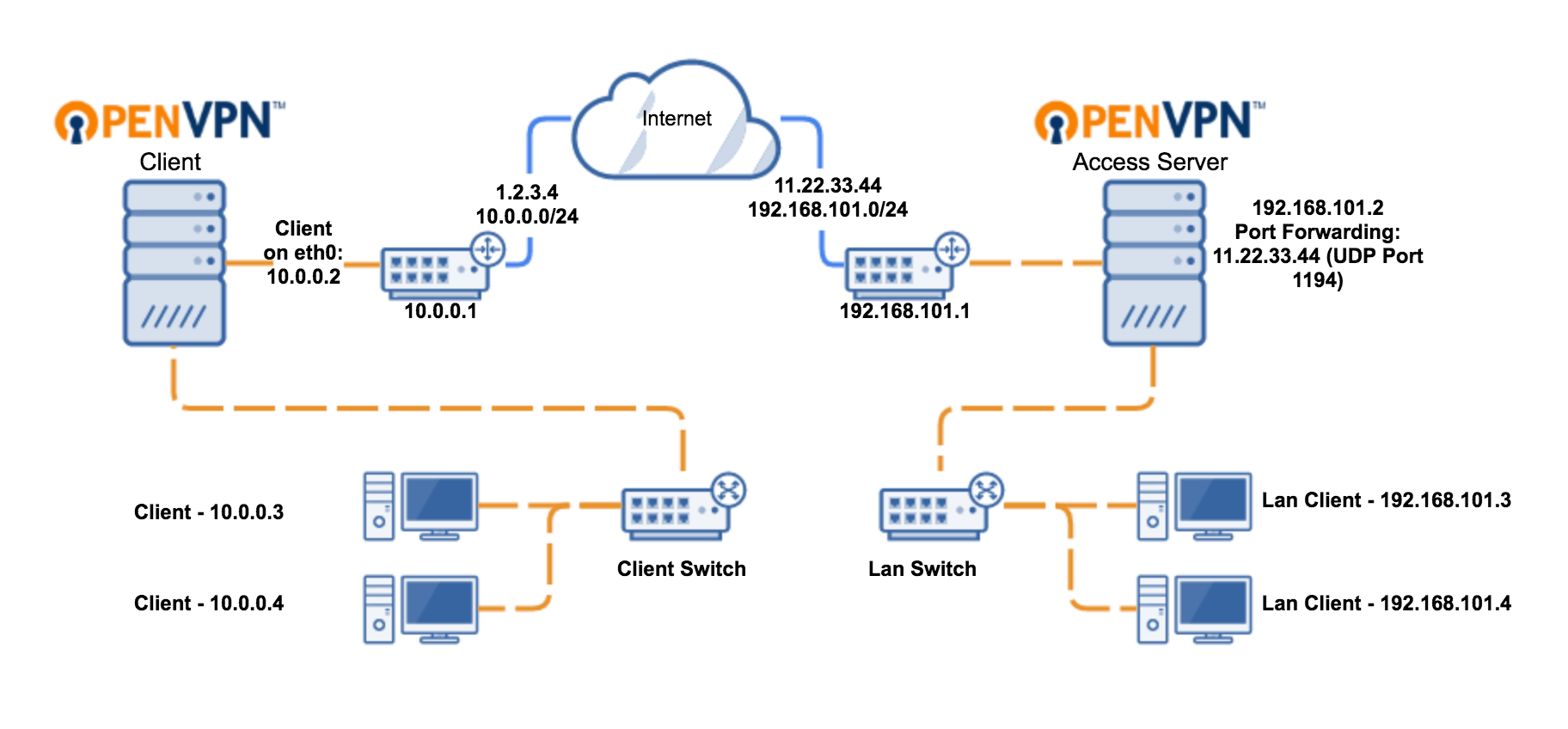 Hướng dẫn cài đặt OpenVPN để chơi game Go88 hiệu quả 